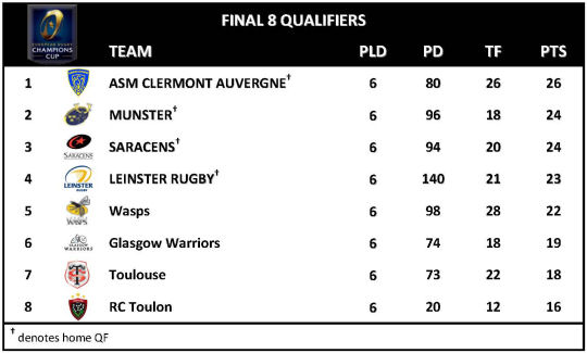 Champions Cup Round 6 Final 8 Qualifiers
